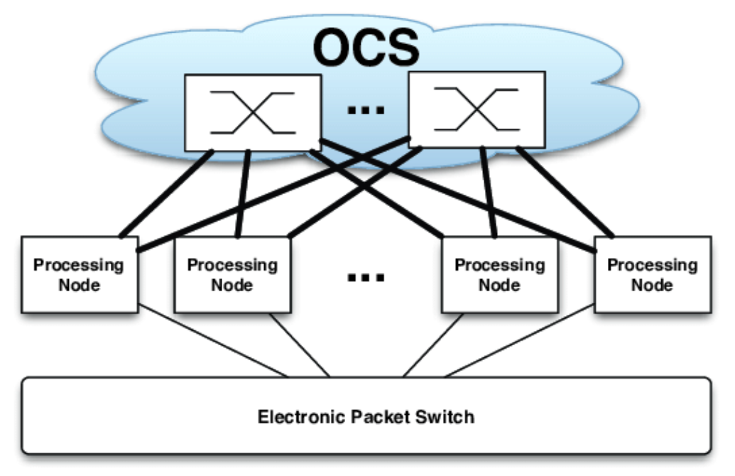 What is Optical Circuit Switching (OCS)?