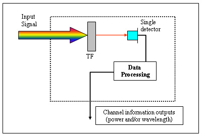 Applications of TOF in DWDM Systems