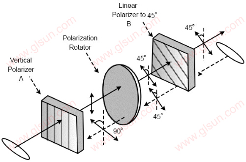 Optical Isolators - The One-Way Valves of Optical Paths