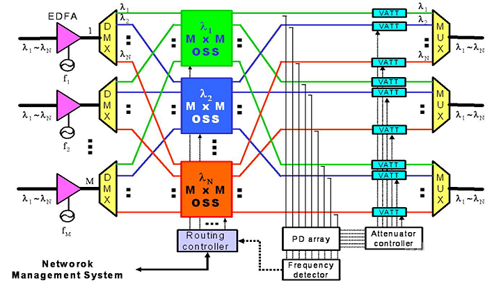 Principle and Application of OXC